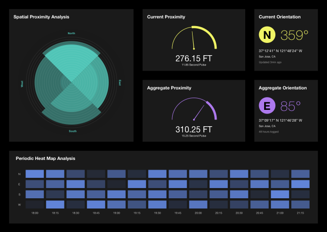 Wayfinding Data Visualization Dashboard